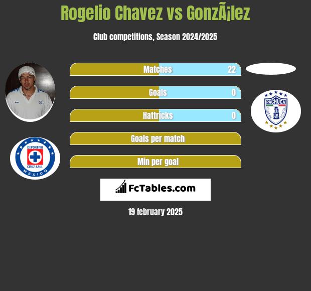 Rogelio Chavez vs GonzÃ¡lez h2h player stats