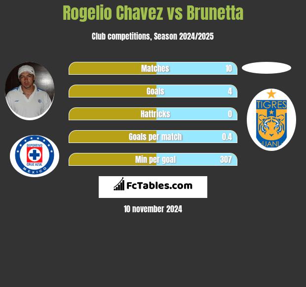 Rogelio Chavez vs Brunetta h2h player stats