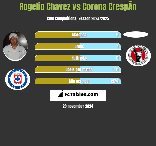 Rogelio Chavez vs Corona CrespÃ­n h2h player stats