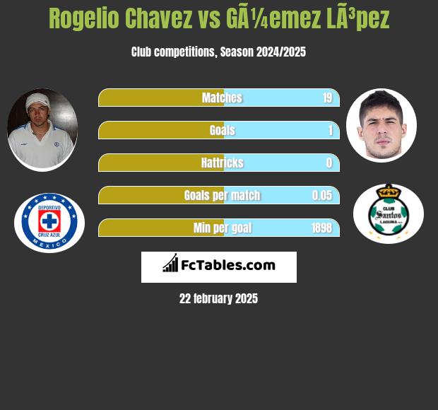 Rogelio Chavez vs GÃ¼emez LÃ³pez h2h player stats