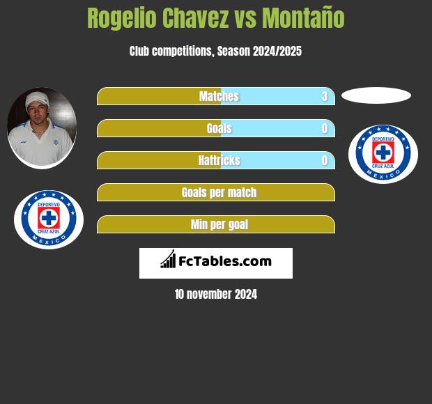 Rogelio Chavez vs Montaño h2h player stats