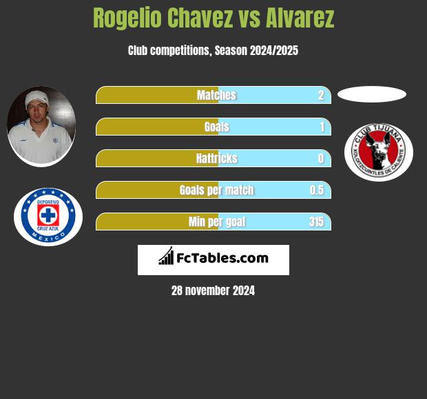 Rogelio Chavez vs Alvarez h2h player stats