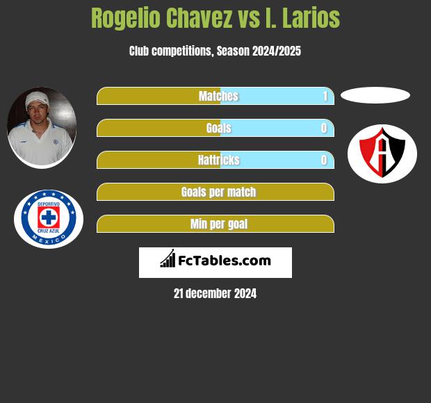 Rogelio Chavez vs I. Larios h2h player stats