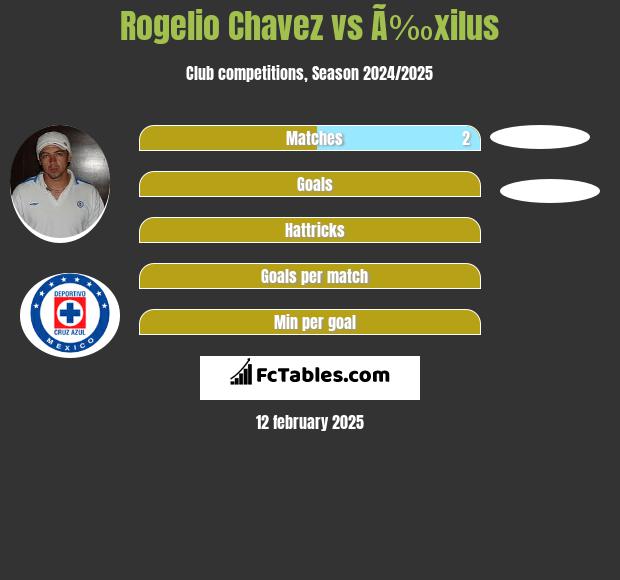 Rogelio Chavez vs Ã‰xilus h2h player stats