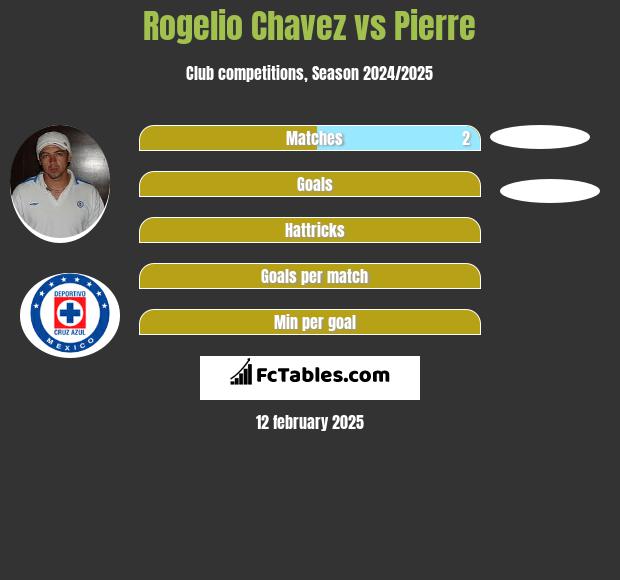 Rogelio Chavez vs Pierre h2h player stats