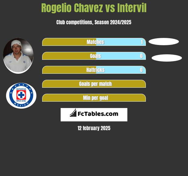 Rogelio Chavez vs Intervil h2h player stats