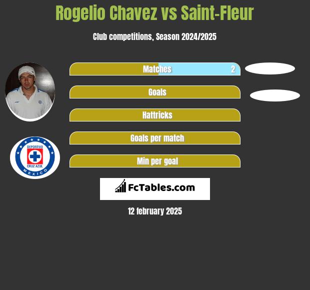 Rogelio Chavez vs Saint-Fleur h2h player stats