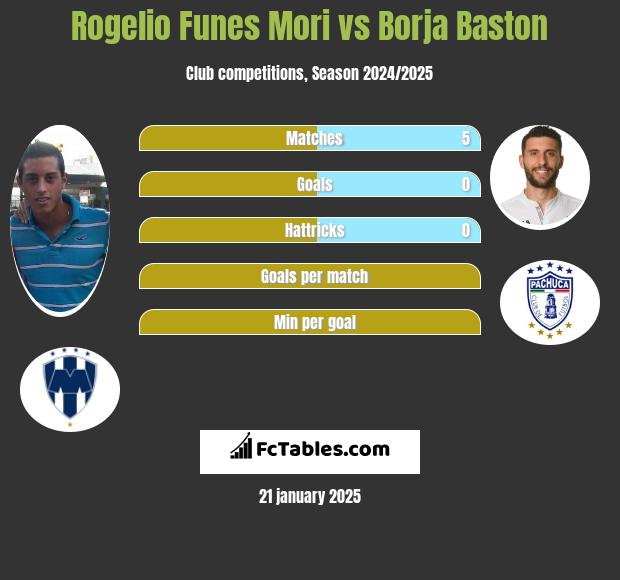 Rogelio Funes Mori vs Borja Baston h2h player stats