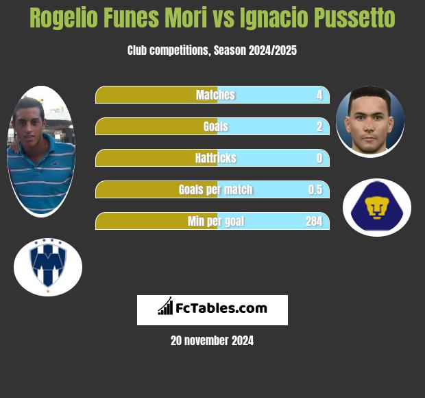 Rogelio Funes Mori vs Ignacio Pussetto h2h player stats