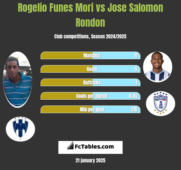 Rogelio Funes Mori vs Jose Salomon Rondon h2h player stats