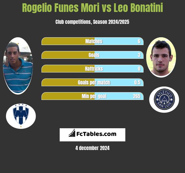 Rogelio Funes Mori vs Leo Bonatini h2h player stats