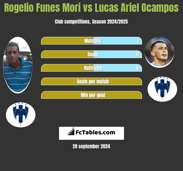 Rogelio Funes Mori vs Lucas Ariel Ocampos h2h player stats