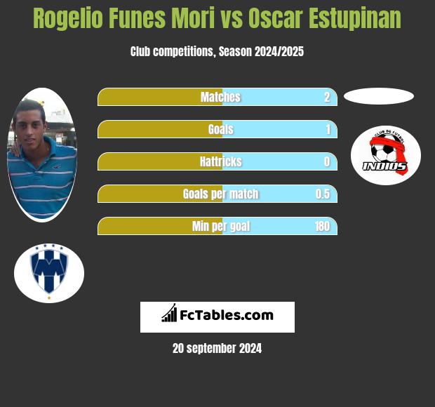 Rogelio Funes Mori vs Oscar Estupinan h2h player stats