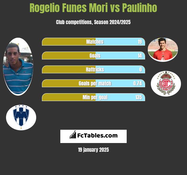 Rogelio Funes Mori vs Paulinho h2h player stats