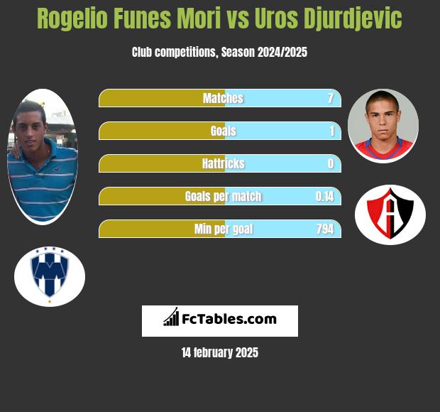 Rogelio Funes Mori vs Uros Djurdjevic h2h player stats