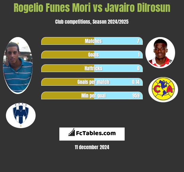 Rogelio Funes Mori vs Javairo Dilrosun h2h player stats