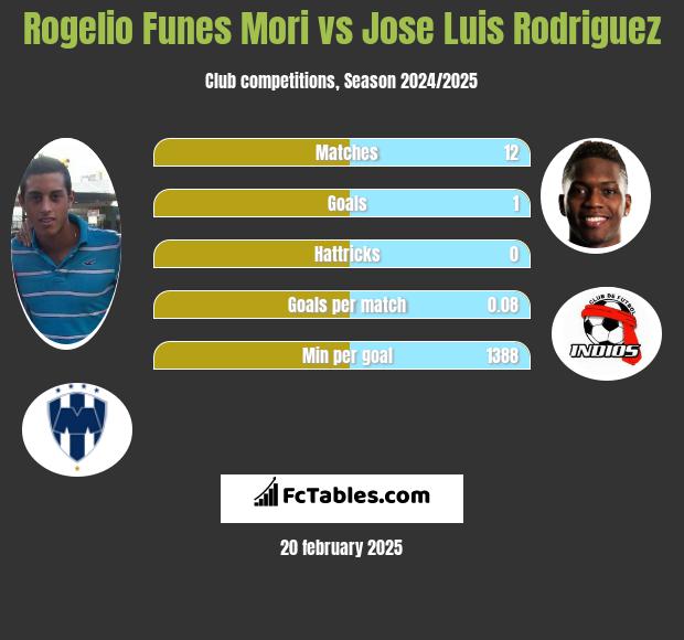 Rogelio Funes Mori vs Jose Luis Rodriguez h2h player stats