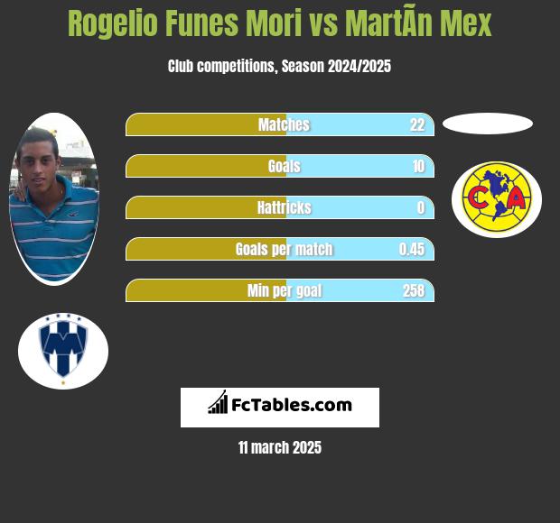 Rogelio Funes Mori vs MartÃ­n Mex h2h player stats