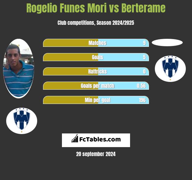 Rogelio Funes Mori vs Berterame h2h player stats