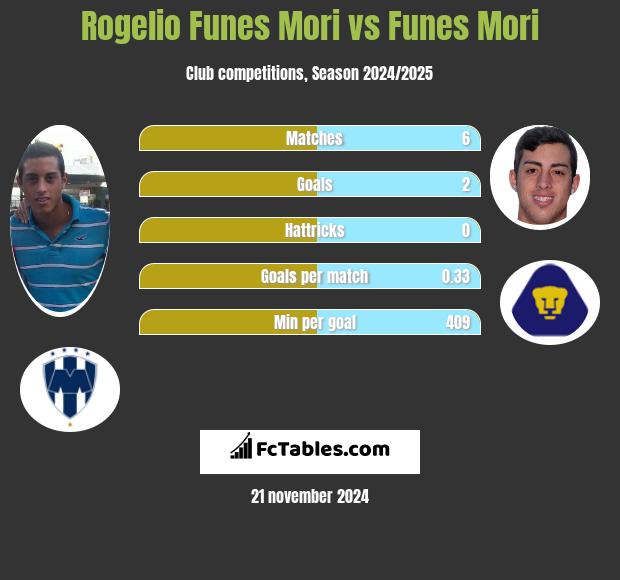 Rogelio Funes Mori vs Funes Mori h2h player stats