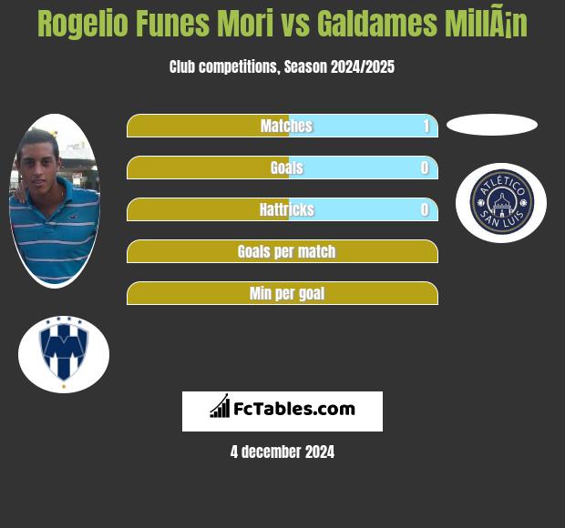 Rogelio Funes Mori vs Galdames MillÃ¡n h2h player stats