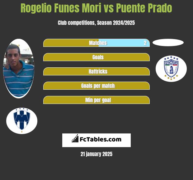 Rogelio Funes Mori vs Puente Prado h2h player stats