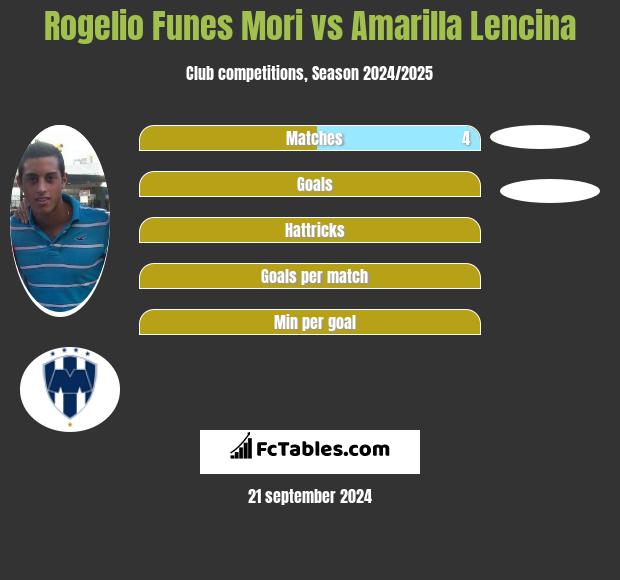 Rogelio Funes Mori vs Amarilla Lencina h2h player stats