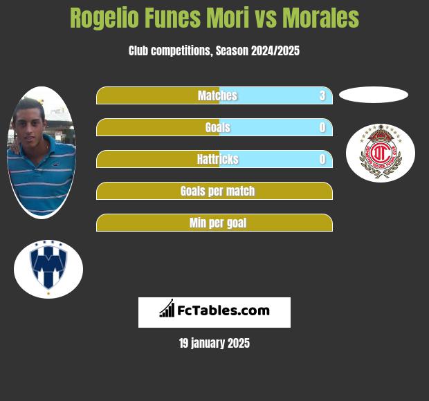 Rogelio Funes Mori vs Morales h2h player stats