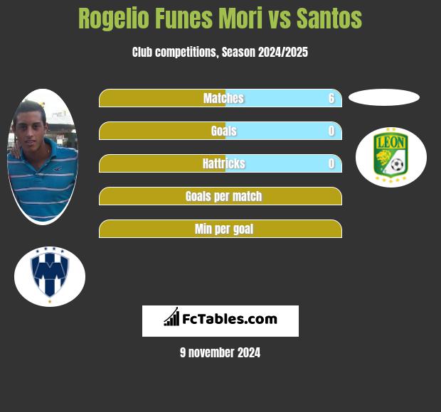 Rogelio Funes Mori vs Santos h2h player stats