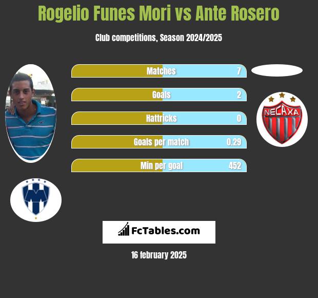 Rogelio Funes Mori vs Ante Rosero h2h player stats