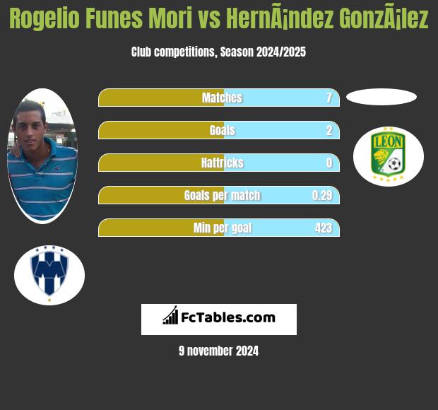 Rogelio Funes Mori vs HernÃ¡ndez GonzÃ¡lez h2h player stats