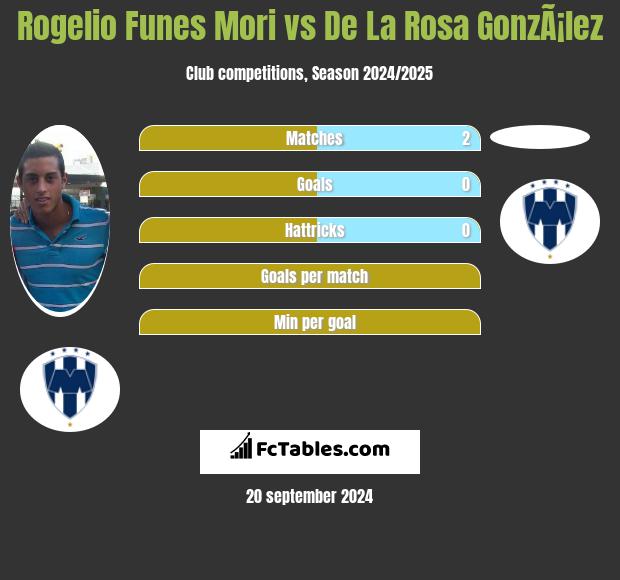 Rogelio Funes Mori vs De La Rosa GonzÃ¡lez h2h player stats