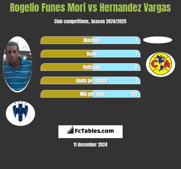 Rogelio Funes Mori vs Hernandez Vargas h2h player stats