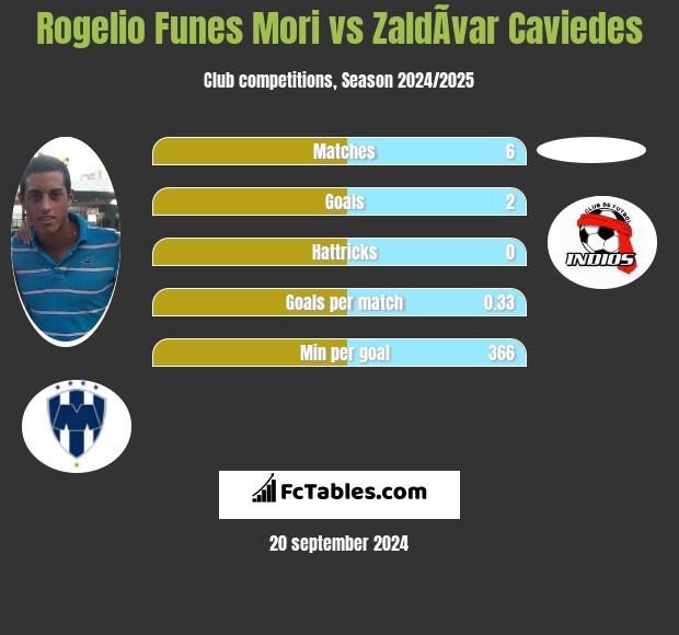 Rogelio Funes Mori vs ZaldÃ­var Caviedes h2h player stats