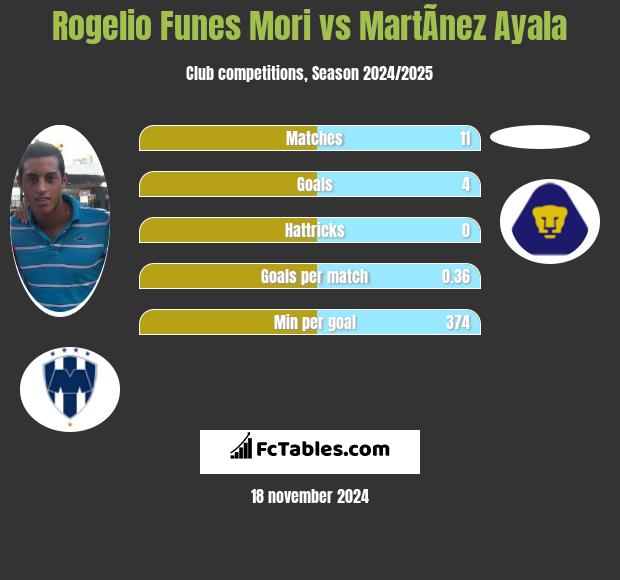 Rogelio Funes Mori vs MartÃ­nez Ayala h2h player stats