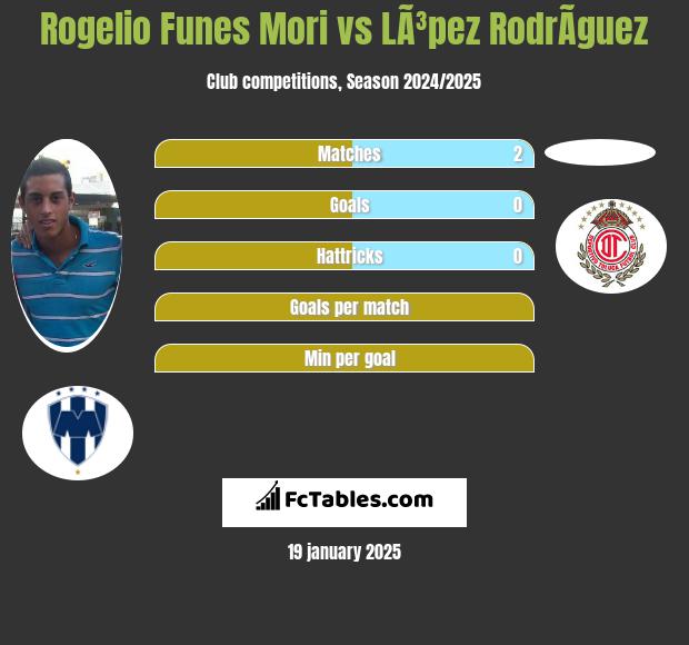 Rogelio Funes Mori vs LÃ³pez RodrÃ­guez h2h player stats