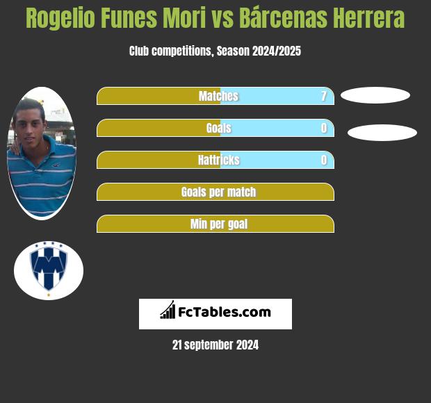 Rogelio Funes Mori vs Bárcenas Herrera h2h player stats