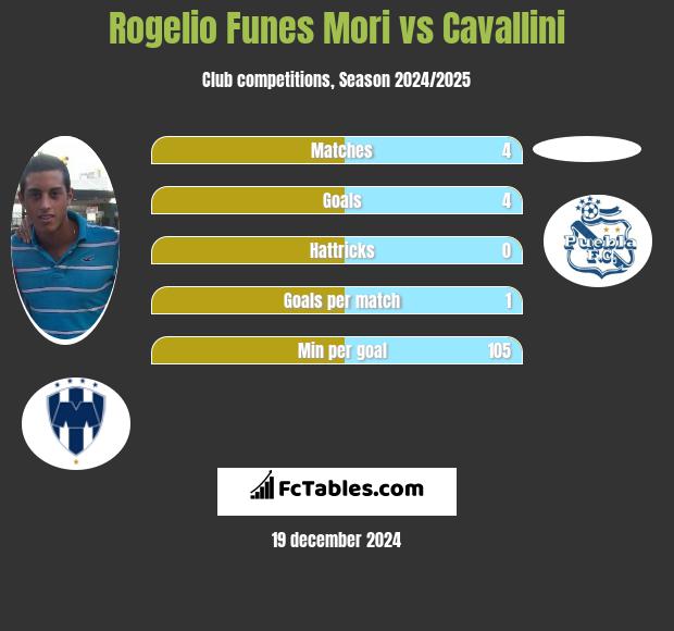 Rogelio Funes Mori vs Cavallini h2h player stats