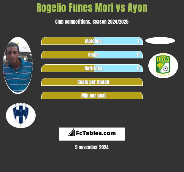 Rogelio Funes Mori vs Ayon h2h player stats