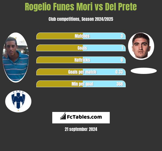 Rogelio Funes Mori vs Del Prete h2h player stats