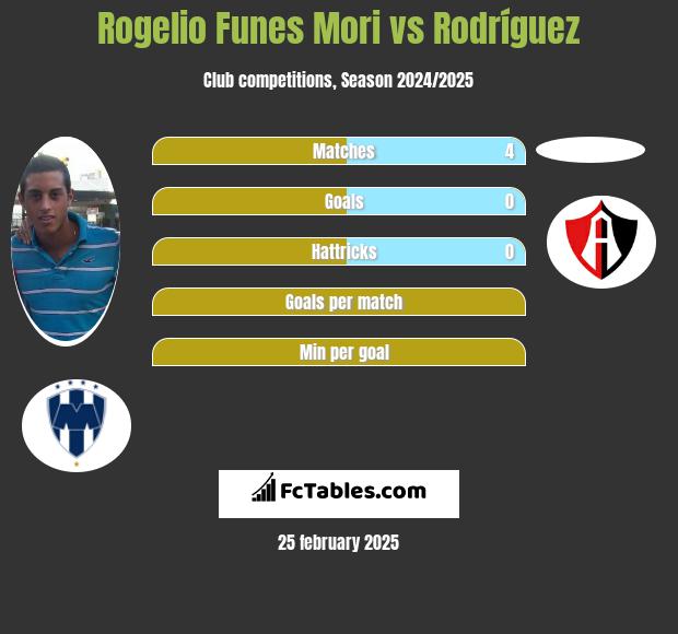 Rogelio Funes Mori vs Rodríguez h2h player stats