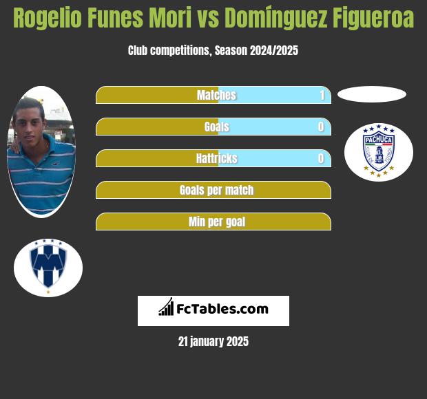 Rogelio Funes Mori vs Domínguez Figueroa h2h player stats