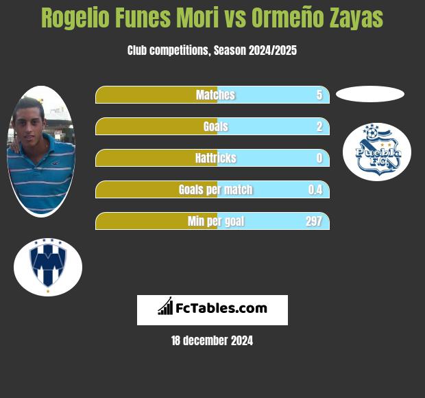 Rogelio Funes Mori vs Ormeño Zayas h2h player stats