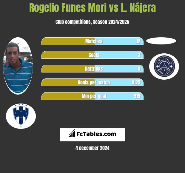 Rogelio Funes Mori vs L. Nájera h2h player stats