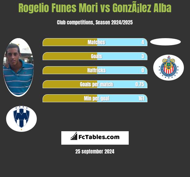 Rogelio Funes Mori vs GonzÃ¡lez Alba h2h player stats