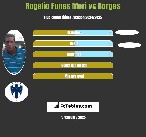 Rogelio Funes Mori vs Borges h2h player stats