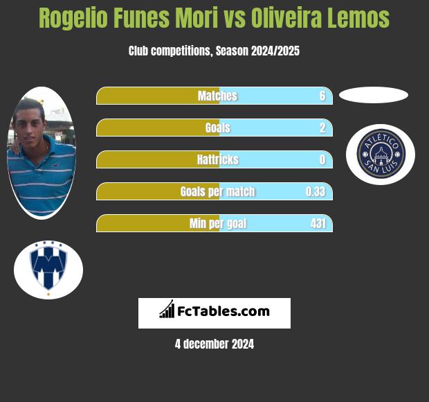 Rogelio Funes Mori vs Oliveira Lemos h2h player stats