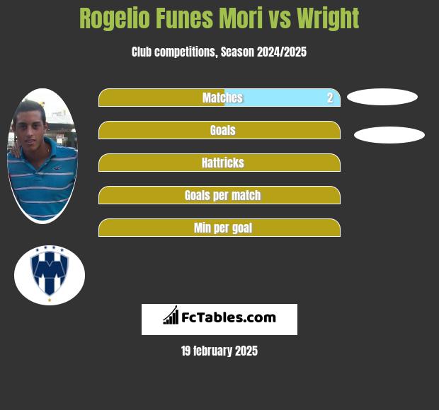 Rogelio Funes Mori vs Wright h2h player stats