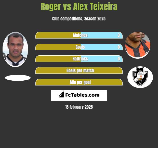 Roger vs Alex Teixeira h2h player stats