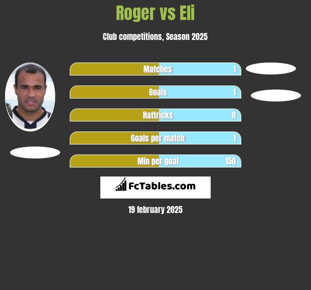 Roger vs Eli h2h player stats